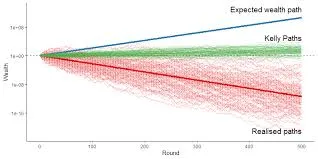 Tổng quan về phương pháp Kelly Criterion dành cho người chơi mới